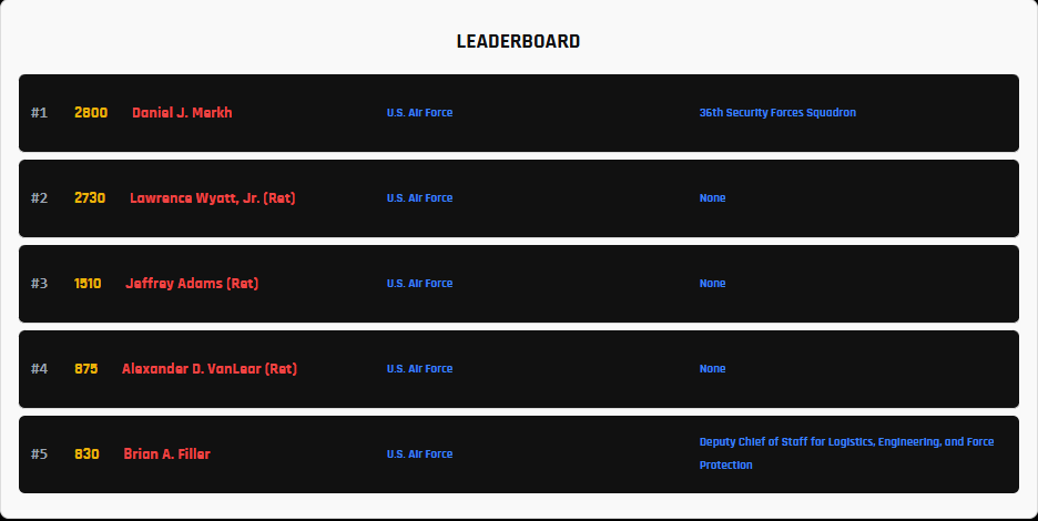 Leaderboard showcasing top and bottom-ranked commanders